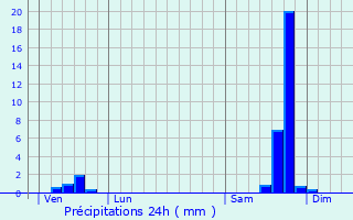 Graphique des précipitations prvues pour Puechredon