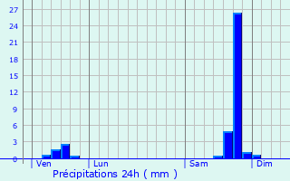 Graphique des précipitations prvues pour Saint-Paul-la-Coste
