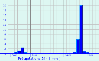 Graphique des précipitations prvues pour Cassagnoles