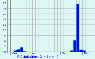 Graphique des précipitations prvues pour Boisset-et-Gaujac