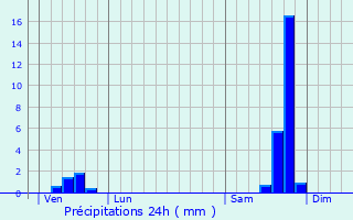 Graphique des précipitations prvues pour Saint-Roman-de-Codires