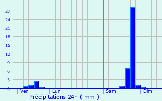 Graphique des précipitations prvues pour Tornac