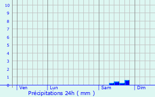 Graphique des précipitations prvues pour Pierrefeu-du-Var