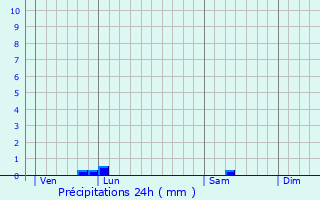 Graphique des précipitations prvues pour Gimeux