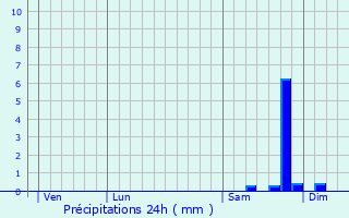 Graphique des précipitations prvues pour Lopigna