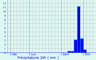 Graphique des précipitations prvues pour Peille