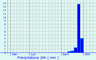 Graphique des précipitations prvues pour Lorgues