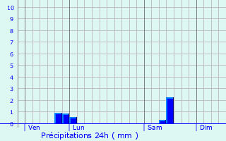 Graphique des précipitations prvues pour Marle