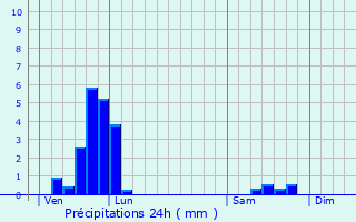 Graphique des précipitations prvues pour Neublans-Abergement