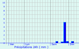 Graphique des précipitations prvues pour Peri