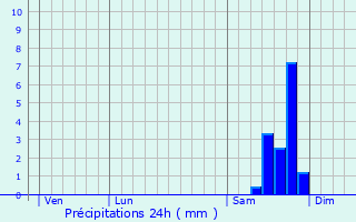 Graphique des précipitations prvues pour Biguglia