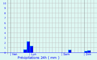 Graphique des précipitations prvues pour Arras