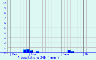 Graphique des précipitations prvues pour Nanteuil-Notre-Dame