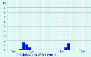 Graphique des précipitations prvues pour Noyales