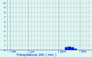 Graphique des précipitations prvues pour Saint-Cyr-sur-Mer