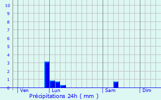 Graphique des précipitations prvues pour Domptin