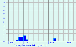 Graphique des précipitations prvues pour La Chapelotte