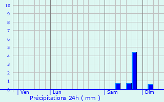 Graphique des précipitations prvues pour Alata