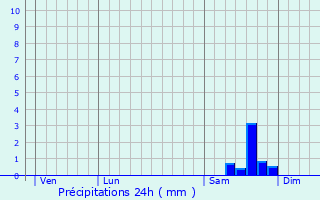 Graphique des précipitations prvues pour Sollis-Toucas