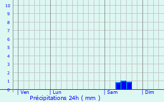 Graphique des précipitations prvues pour Porquerolles