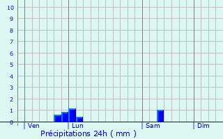 Graphique des précipitations prvues pour Savigny-en-Septaine