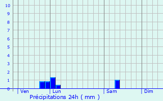 Graphique des précipitations prvues pour Sainte-Solange