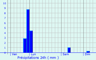 Graphique des précipitations prvues pour Vermelles