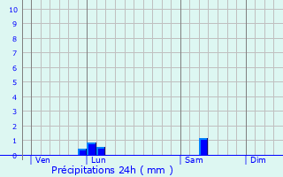 Graphique des précipitations prvues pour Boussy-Saint-Antoine