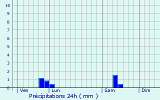 Graphique des précipitations prvues pour Urvillers