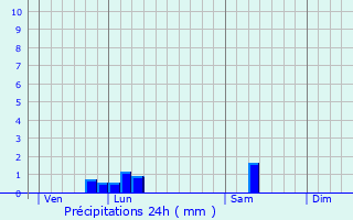 Graphique des précipitations prvues pour Autreville