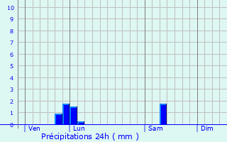 Graphique des précipitations prvues pour Flavy-le-Martel