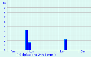 Graphique des précipitations prvues pour Beauchamp