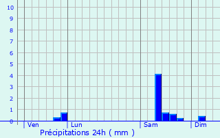 Graphique des précipitations prvues pour Beauvois