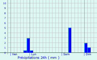 Graphique des précipitations prvues pour Bonneuil-les-Eaux