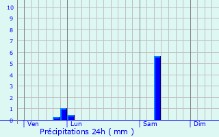 Graphique des précipitations prvues pour Velennes