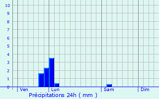 Graphique des précipitations prvues pour Montigny-Lencoup