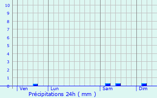 Graphique des précipitations prvues pour Chteau-d