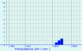 Graphique des précipitations prvues pour Trlissac