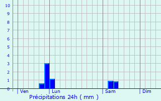 Graphique des précipitations prvues pour L