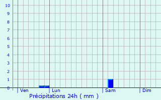 Graphique des précipitations prvues pour Chevreuse