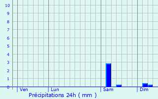 Graphique des précipitations prvues pour Saint-tienne-sous-Bailleul