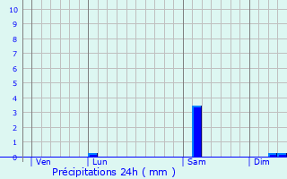 Graphique des précipitations prvues pour Damville