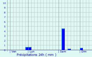 Graphique des précipitations prvues pour Les Damps