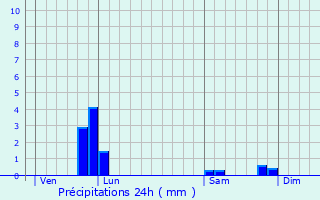 Graphique des précipitations prvues pour Renay