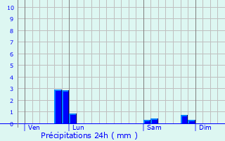 Graphique des précipitations prvues pour Az
