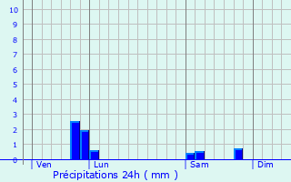 Graphique des précipitations prvues pour Beauchne