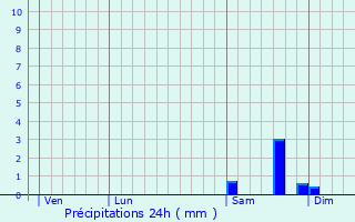 Graphique des précipitations prvues pour Gramat