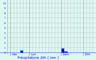 Graphique des précipitations prvues pour Caux-et-Sauzens