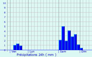 Graphique des précipitations prvues pour Montbeton