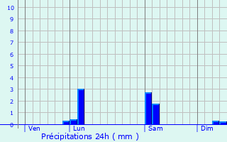 Graphique des précipitations prvues pour Les Baux-de-Breteuil